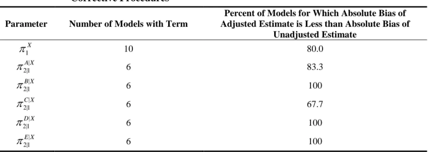 Table 2.7  Frequency of Parameter Estimates with a Smaller Absolute Bias after Applying  Corrective Procedures 