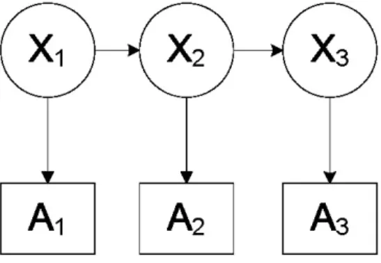 Figure 3.1  Path diagram for MLC model with three time points and no grouping variables, with a  measurement component that assume time-homogeneous classification errors (i.e., A 1 |X 1 =A 2 |X 2 =A 3 |X 3 )