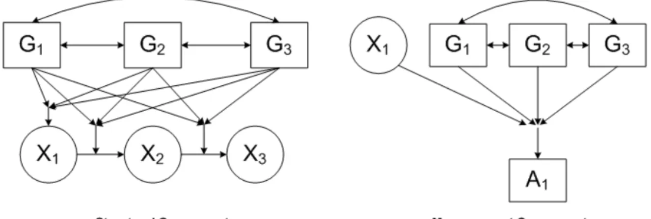Figure 3.2  Path diagram for the population model that assumes time-homogeneous classification (i.e.,  A 1 |X 1 G 1 G 2 G 3 = A 2 |X 2 G 1 G 2 G 3 = A 3 |X 3 G 1 G 2 G 3 )