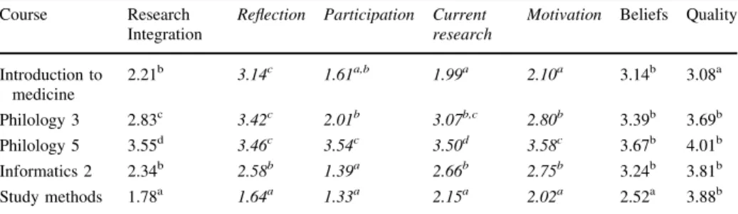 Table 5 Comparison of mean scores on the (sub)scales between courses