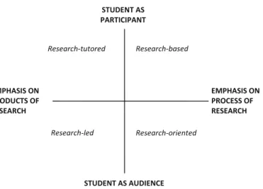 Fig. 1 Four modes of the research–teaching nexus (adapted from Healey 2005)