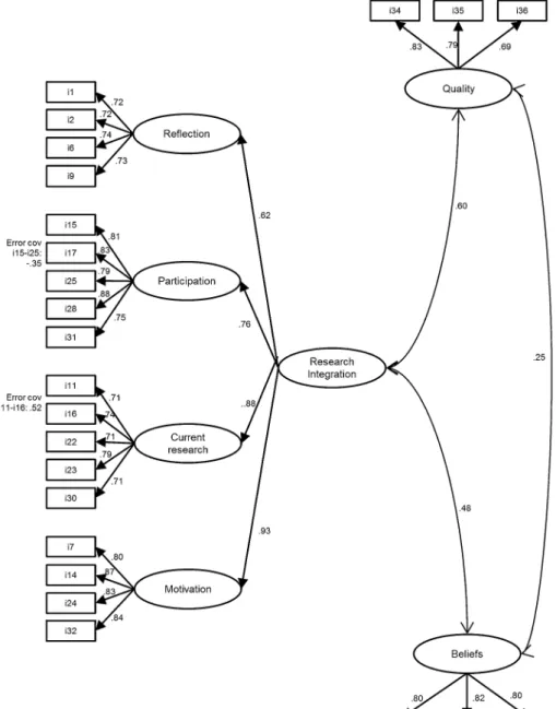 Fig. 2 Structure of final model of student perceptions of research integration