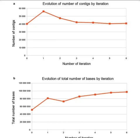 Fig. 4 During the successive iterations, a the number of de novo genomics contigs decreases, b the mean of the de novo contig length increases, until reaching a plateau at the 6th iteration