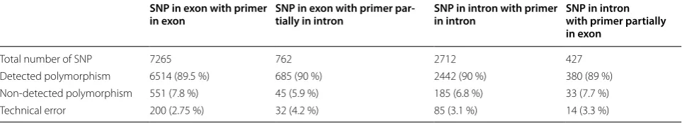 Table 1 Validation of the four categories of SNP on the GenoPea 13.2 KSNP Illumina genotyping BeadChip