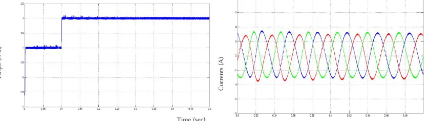 Figure 5.11 Torque response of PMSM drive using converter 