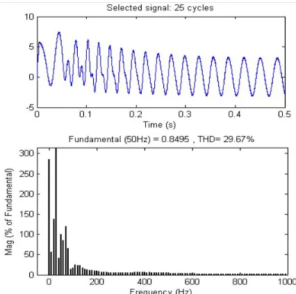 Figure 5.13 stator current harmonic spectrum of proposed converter based DTC of PMSM drive   