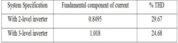 Figure 5.17 stator current harmonic spectrum of proposed converter based DTC of PMSM drive   