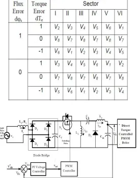 Table 1: switching table for selection of inverter optimum voltage vector 