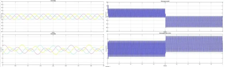 Figure 5.2 Source voltage and current waveforms  