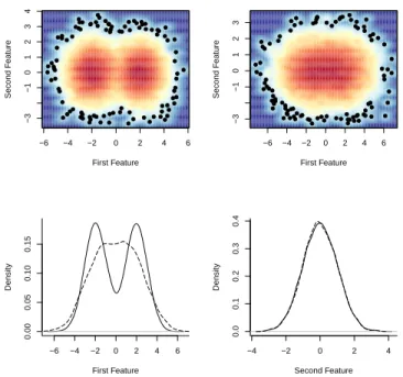 Figure 2.1: Illustration of the proposed reference distribution. Two clusters are present in the data and they differ only with respect to the mean of the first feature