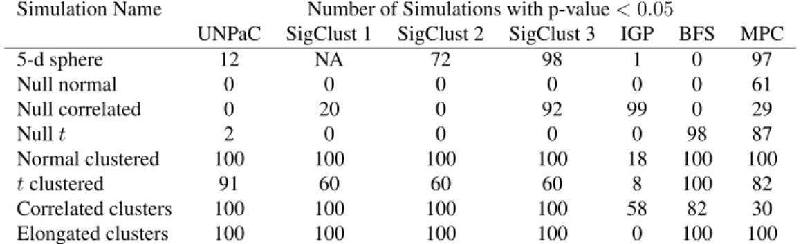 Table 2.1: Comparison of cluster detection accuracy for low dimensional clustering examples