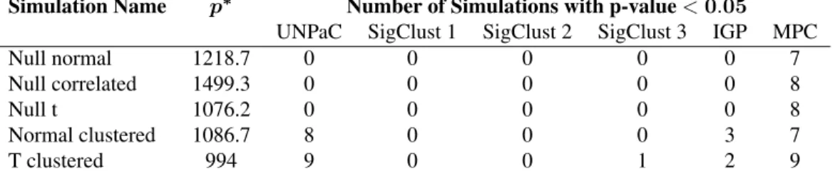 Table 2.2: Comparison of cluster detection accuracy for high dimensional clustering examples
