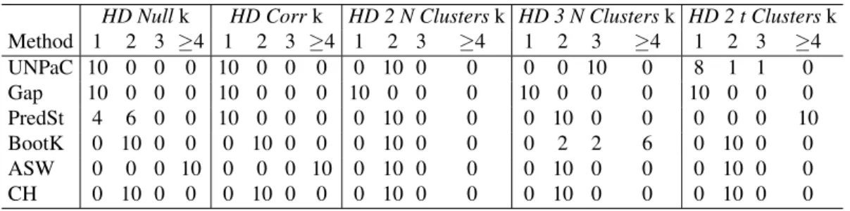 Table 2.4: Comparison of cluster selection methods for high dimensional examples. The number of clusters, k, selected for each method in 10 simulations is presented