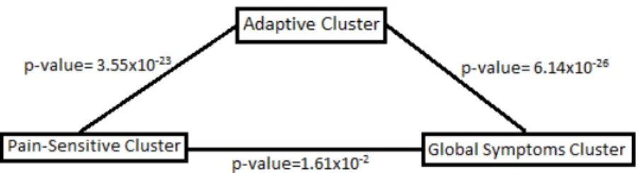 Figure 2.6: OPPERA cluster significance tests: Normal approximation p-values for testing significance of clusters identified in the OPPERA study.