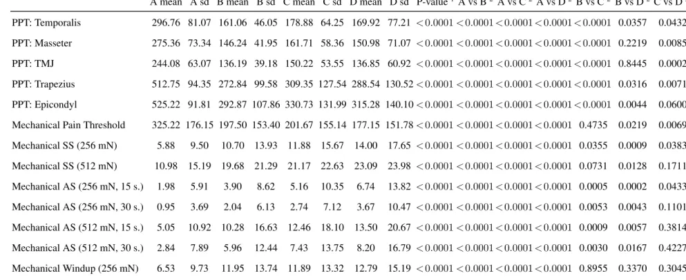Table 2.6: Pain Sensitivity, Psychosocial, and Autonomic Feature Summary Statistics by Cluster for Four Clusters Identified in OPPERA data