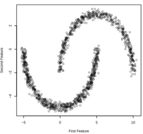 Figure 2.11: Hierarchical simulation example. Plot of the second feature versus the first feature for a single simulation from the clustered hierarchical simulation scenario
