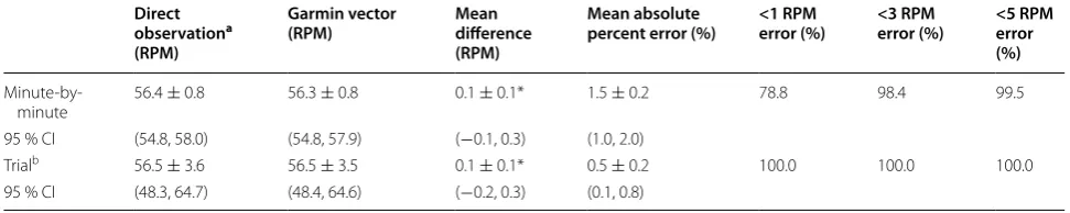 Table 1 Comparison of RPM measurements from direct observation and the Garmin Vector (n = 9)