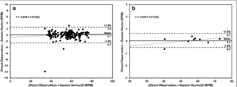 Fig. 3 Bland–Altman plots displaying agreement in RPM measurement between direct observation and the Garmin Vector (n limits of agreement, and = 9)