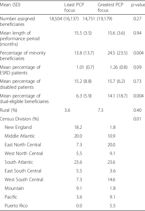 Table 1 Characteristics of ACOs with least and greatest PCPfocus