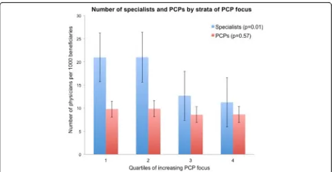 Table 2 Utilization and spending in ACOs with least and greatest PCP focus