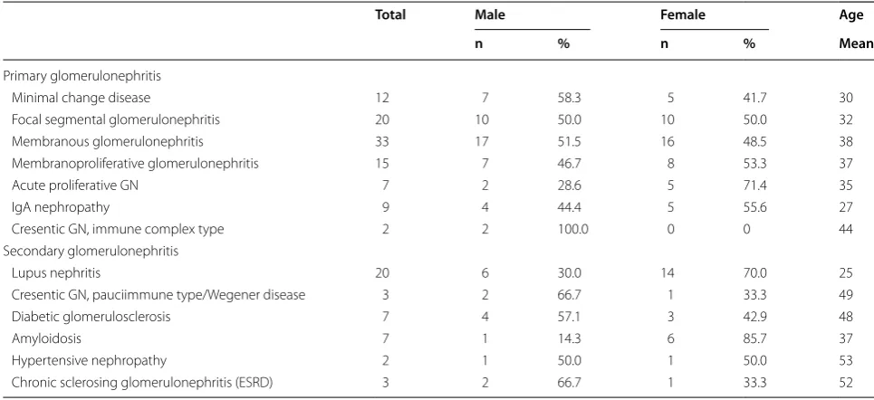 Table 1 Gender distribution and mean age of primary and secondary glomerulonephritis