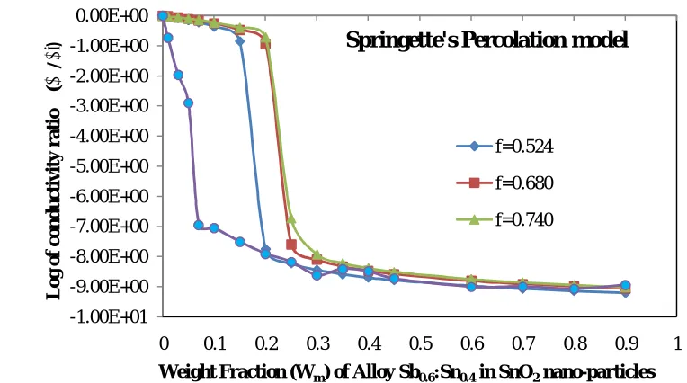 Fig.2. Variation of particle size of SnO2 with Curing Temperature 