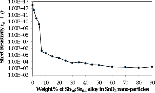 Fig. 4. The variation of electrical sheet resistivity  (ρs) versus weight % of Sb0.6:Sn0.4 alloy in SnO2nano-particles