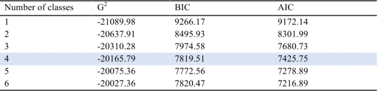 TABLE 3: Fit Statistics of Latent Class Models (RDSL) 