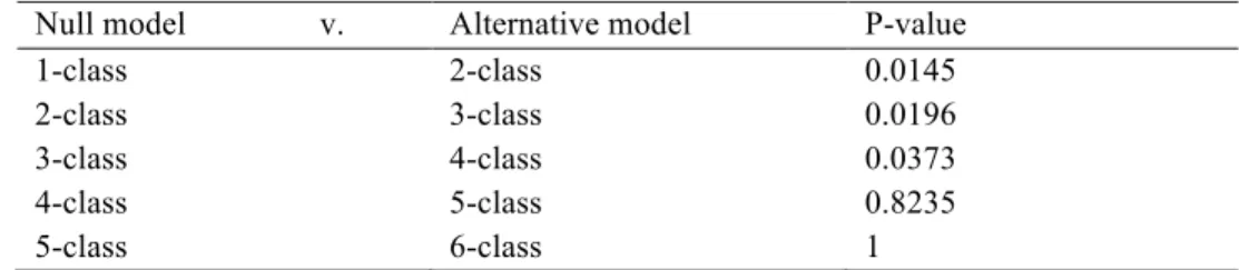 TABLE 4: Model Comparisons using Bootstrap Likelihood Ratio Tests (RDSL)  Null model                v