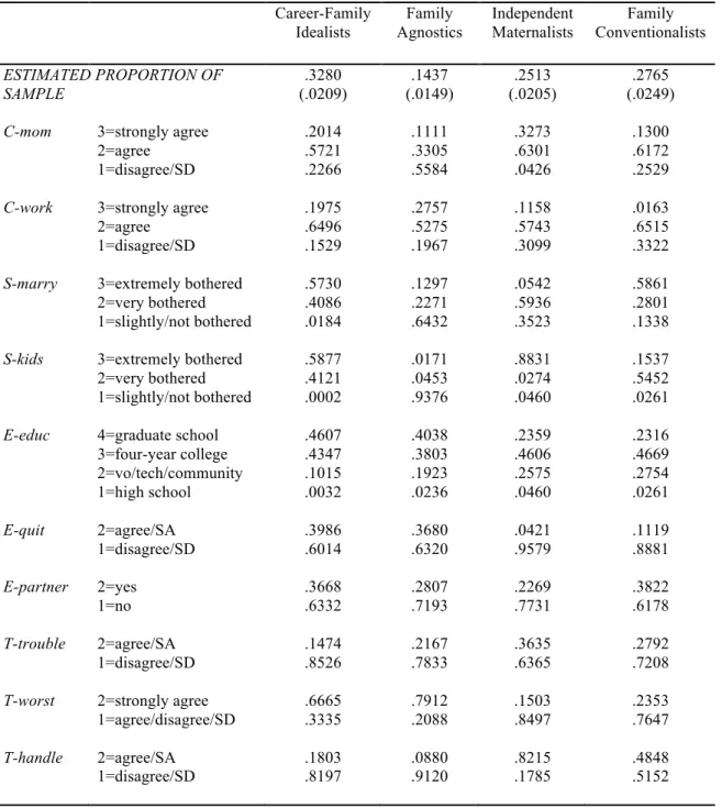 TABLE 5: Proportions and Conditional Probabilities of Responses for Four Latent Class Work- Work-Family Orientations (RDSL)  Career-Family  Idealists  Family  Agnostics  Independent Maternalists  Family  Conventionalists  ESTIMATED PROPORTION OF  SAMPLE  .
