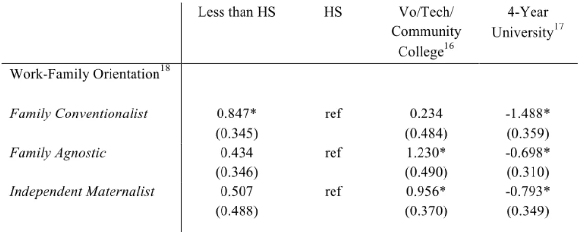 TABLE 10: Multinomial Logistic Regression Coefficients of Young Women’s Educational  Attainment 15  by Work-Family Orientations at Baseline (RDSL) 