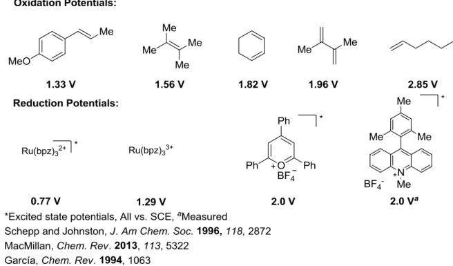 Figure 1.15 Redox Potentials of Various Alkenes and Single Electron Oxidants 