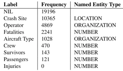 Table 3: Feature sets for mention classiﬁcation.