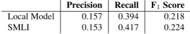 Table 7 shows test-set results comparing Noisy-OR and ex-haustive aggregation on the local and SMLI classiﬁers
