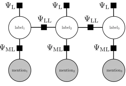 Figure 2: Linear-chain CRF for mention classiﬁcation.