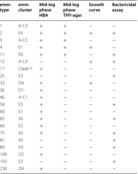 Table 1 GAS Strains analysed on  different media in  vari-ous assays