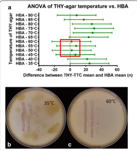 Fig. 2 Comparison between freshly prepared THY‑TTC plates and plates stored at 4 °C for 4 weeks