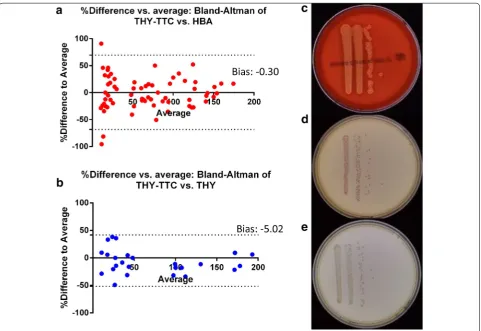 Fig. 4 Effect on plating bacteria in blood. a shows the percentage difference between plating the results of a direct bactericidal assay of 10 GAS strains with three donors