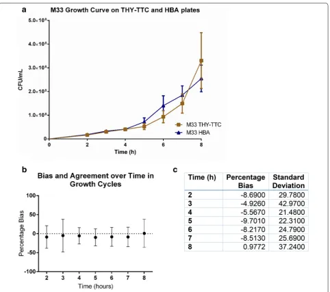 Fig. 5 Efficacy of automated counting system over growth cycles. a An exemplar growth curve showing the average concentration of bacteria over the different phases of the growth curve for GAS strain M33 plated on THY‑TTC and HBA