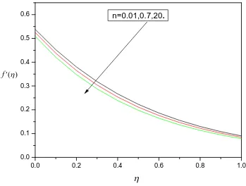 Fig. 3: Effect of nonlinear stretching parameter n on velocity profilef ( ) for various values of 