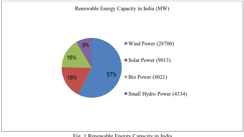 Table 1 Renewable energy potential (MW) in India [10] 