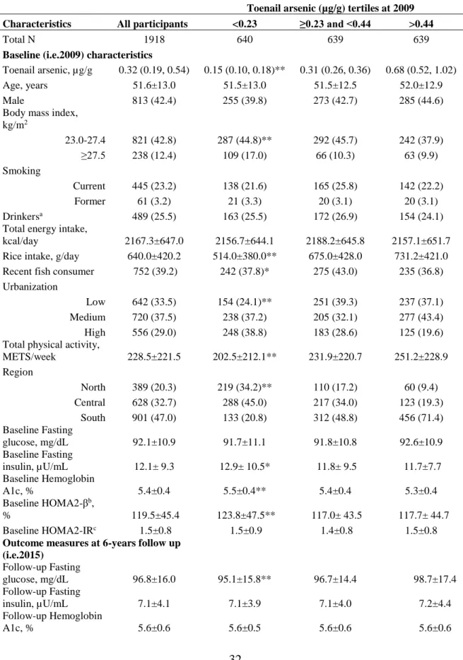 Table 3.1. Characteristics of the Study Participants by Concentration of Toenail Arsenic at baseline (i.e