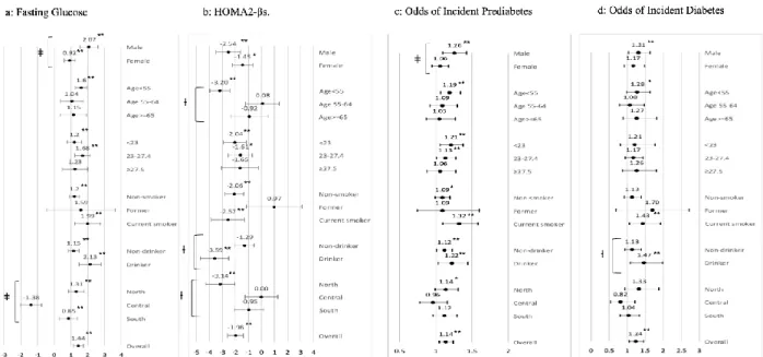 Figure 3.2. Adjusted Mean (SE) Differences in Indicators of Glucose Homeostasis at Follow-up (i.e.2015) as well as  Odds Ratio of Incident Type 2 Diabetes (T2D) Associated with Toenail Arsenic at Baseline (i.e.2009) Stratified by  Sex, Age, Weight Status, 