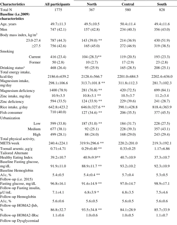 Table 4.1. Characteristics of Study Participants by Regions 