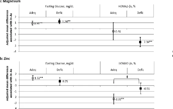 Figure 4.1. Adjusted Mean (SE) Difference in Follow-up (i.e.2015) Indicators of Glucose Homeostasis Associated  with Baseline (i.e.2009) iAs Exposure Stratified by Levels of Magnesium (Mg) and Zinc (Zn) Intake among  Non-diabetic Individuals at Baseline  
