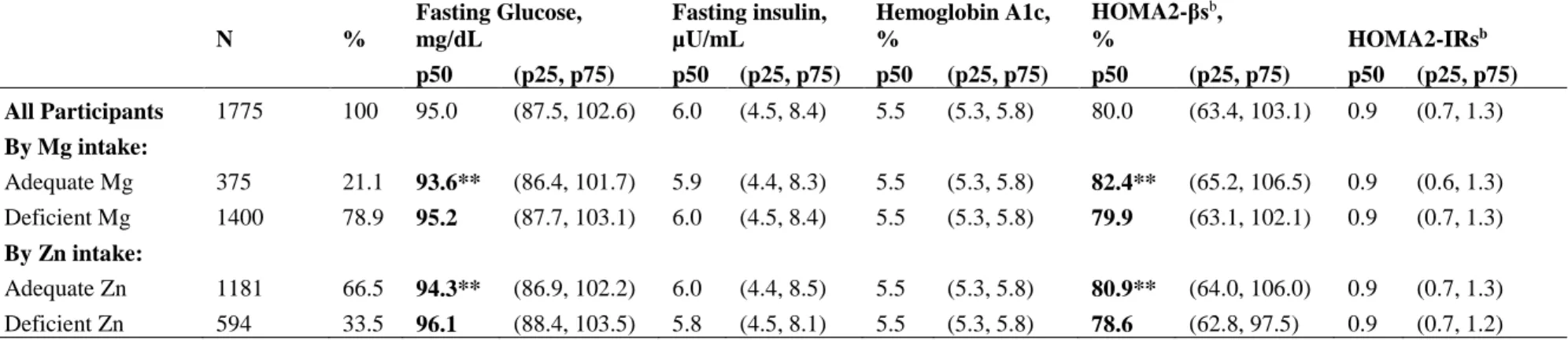 Table 4.2. Indicators of  Glucose Homeostasis, Characterized by Fasting Glucose, Fasting Insulin, Glycated Hemoglobin, Pancreatic β-cell Function, and Insulin  Resistance at Follow-up (i.e