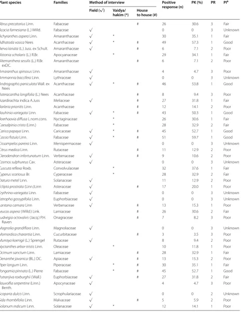 Table 2 Methods of plant identification and people’s preferences