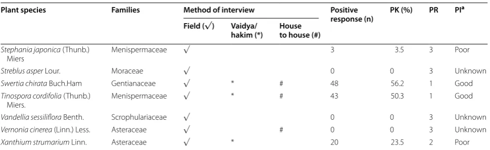 Table 2 continued