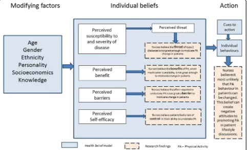 Fig. 4 Health Belief model including findings showing nurses beliefs about patient attitudes to physical activity