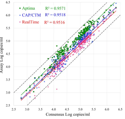 FIG 2 Comparison of three assays on all viral subtypes tested. The results ofRealTime, CAP/CTM, and Aptima testing of the 277 subtype samples testedare plotted against consensus values representing the means for the 3 measure-ments